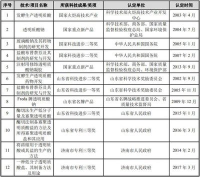 技术实力强大 研发投入加码 华熙生物筑起技术&ldquo;防火墙&rdquo;