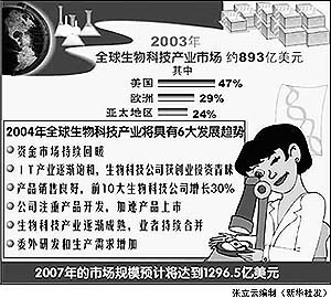 全球生物科技产业六大发展趋势(图)